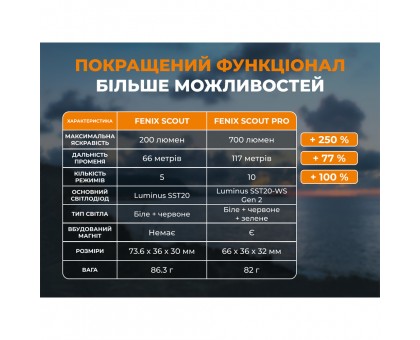 Тактичний налобний ліхтар із зеленим світлом Fenix Scout Pro (HM50R V2.0) Лімітована серія