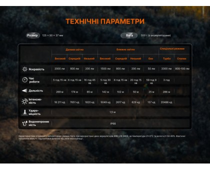 Професійна велофара Fenix BC45R (3300 лм, OLED-дисплей)