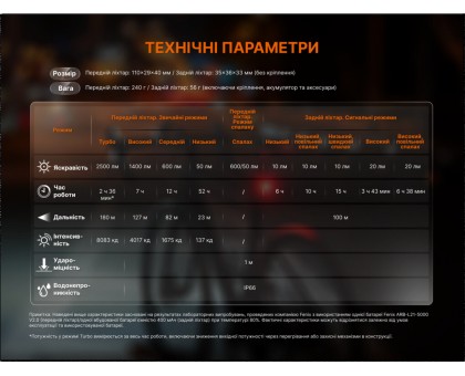 Комплект велофар Fenix BC28R
