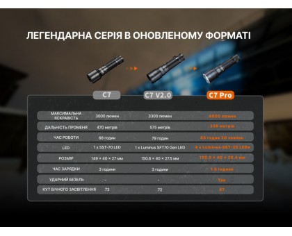 Ручний ліхтар Fenix C7 Pro (4600 лм, IP68, магніт)