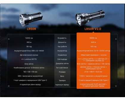 Надпотужний пошуковий ліхтар Fenix LR50R V2.0 (18000 лм, 846 м, 32000 мАг)