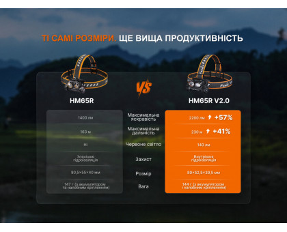 Налобний ліхтар Fenix HM65R V2.0 (2200 lm, IP68, USB Type-C)