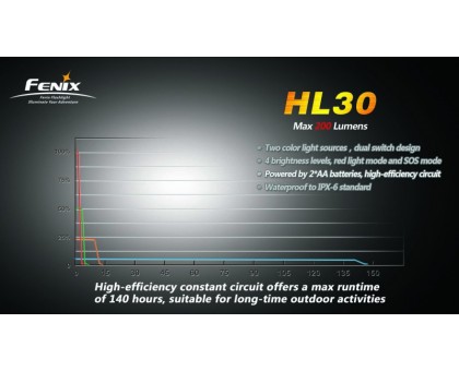 Налобний ліхтар Fenix HL30 Cree XP-G R5, сіро-зелений