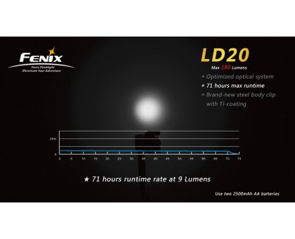 Ліхтар Fenix ​​LD20 Cree XP-G LED R5