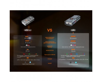 Fenix E06R Білий: Лімітований Наключний Ліхтар - Справжній Ексклюзив!