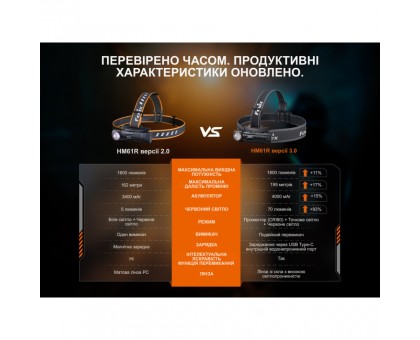 Купити Мультиліхтар Fenix HM61R V3.0: Яскравий Налобний Ліхтар Fenix для Туризму