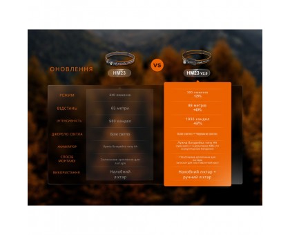 Ліхтар налобний Fenix HM23 V2.0: Яскраве червоне світло для професіоналів.