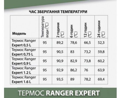 Термос Ranger Expert 1,2 L Black (Ар. RA 9944)