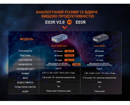 Ліхтар наключний Fenix E03R V2.0, синій