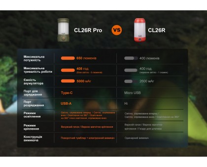Ліхтар кемпінговий Fenix CL26R Pro, темно-зелений