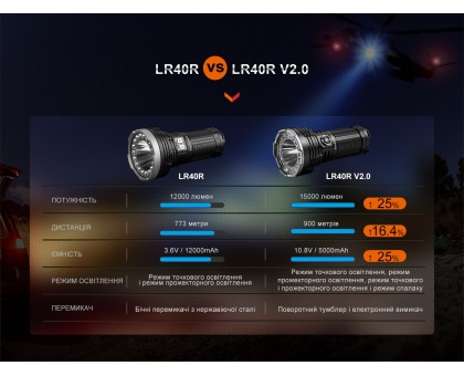 Ліхтар ручний Fenix LR40R V2.0