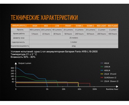 Ліхтар кемпінговий Fenix CL26R червоний