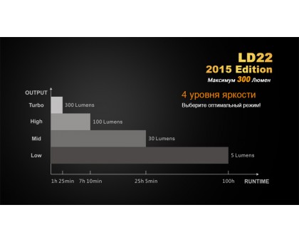 Ліхтар ручний Fenix LD22 G2 2015