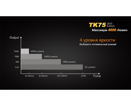 Ліхтар ручний Fenix TK75 U2 2015