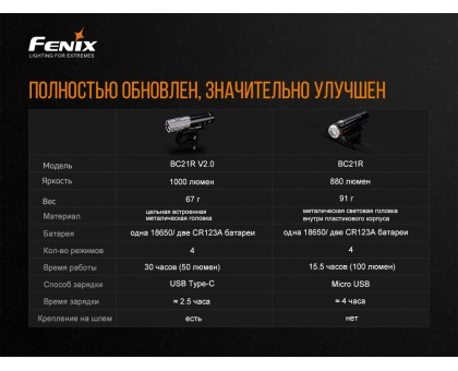 Велофара Fenix BC21R V2.0