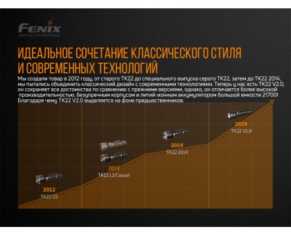 Ліхтар ручний Fenix TK22 V2.0