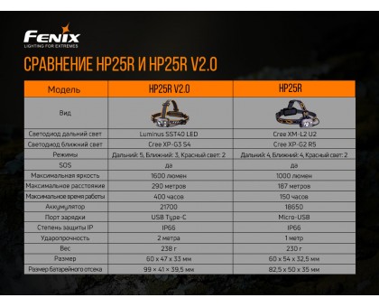 Ліхтар налобний Fenix HP25R V2.0