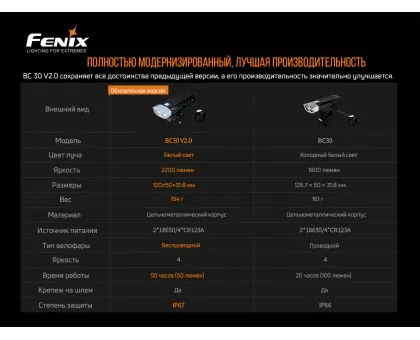 Велофара Fenix BC30 V2.0 Велофара Fenix BC30 V2.0